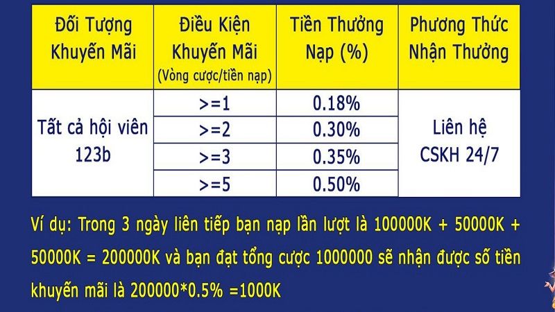 Điều kiện tham gia Nạp mỗi ngày